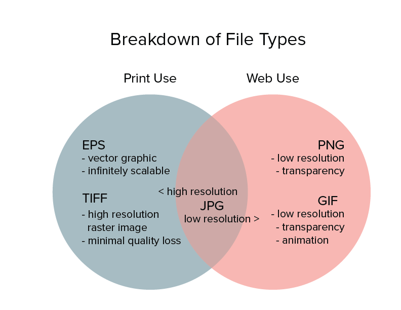 break down of file types